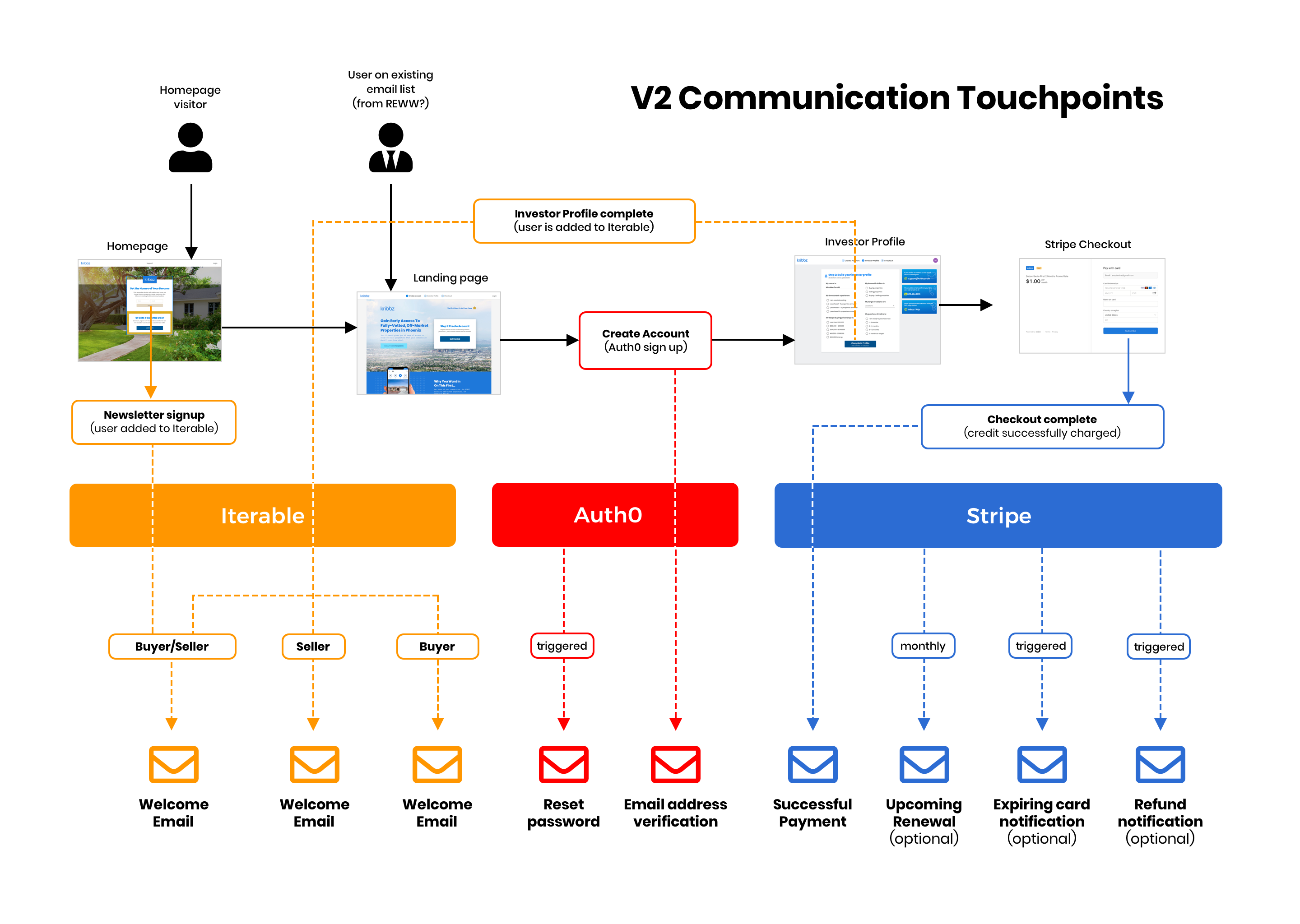 Kribbz communication touchpoints